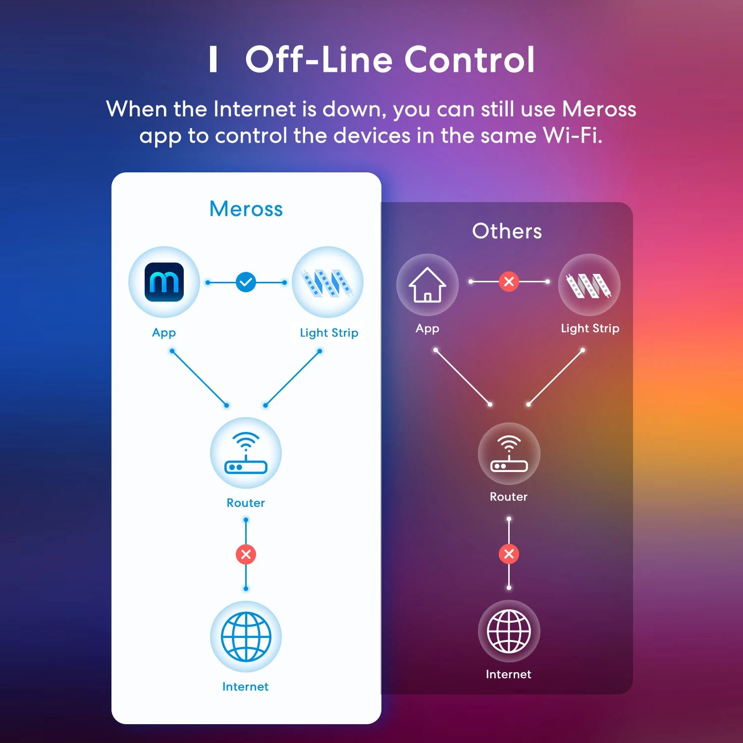 Ruban LED Connecté WiFi Meross RGBWW 5m - 16M Couleurs - HomeKit & Alexa - Sans Hub
