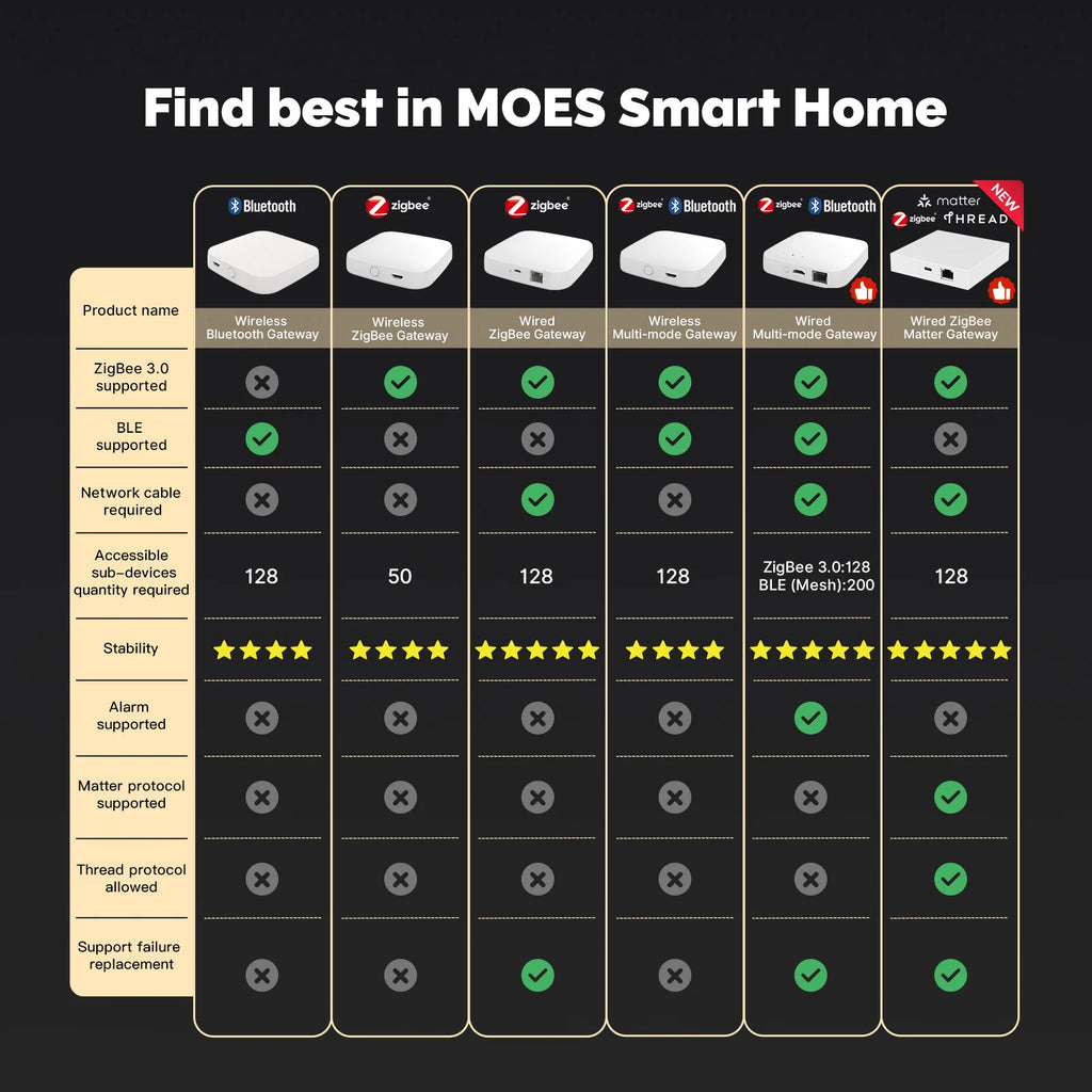 Passerelle Zigbee 3.0 MOES ZW-HUB - Hub WiFi Tuya Smart Life - 50 Appareils - Alexa & Google