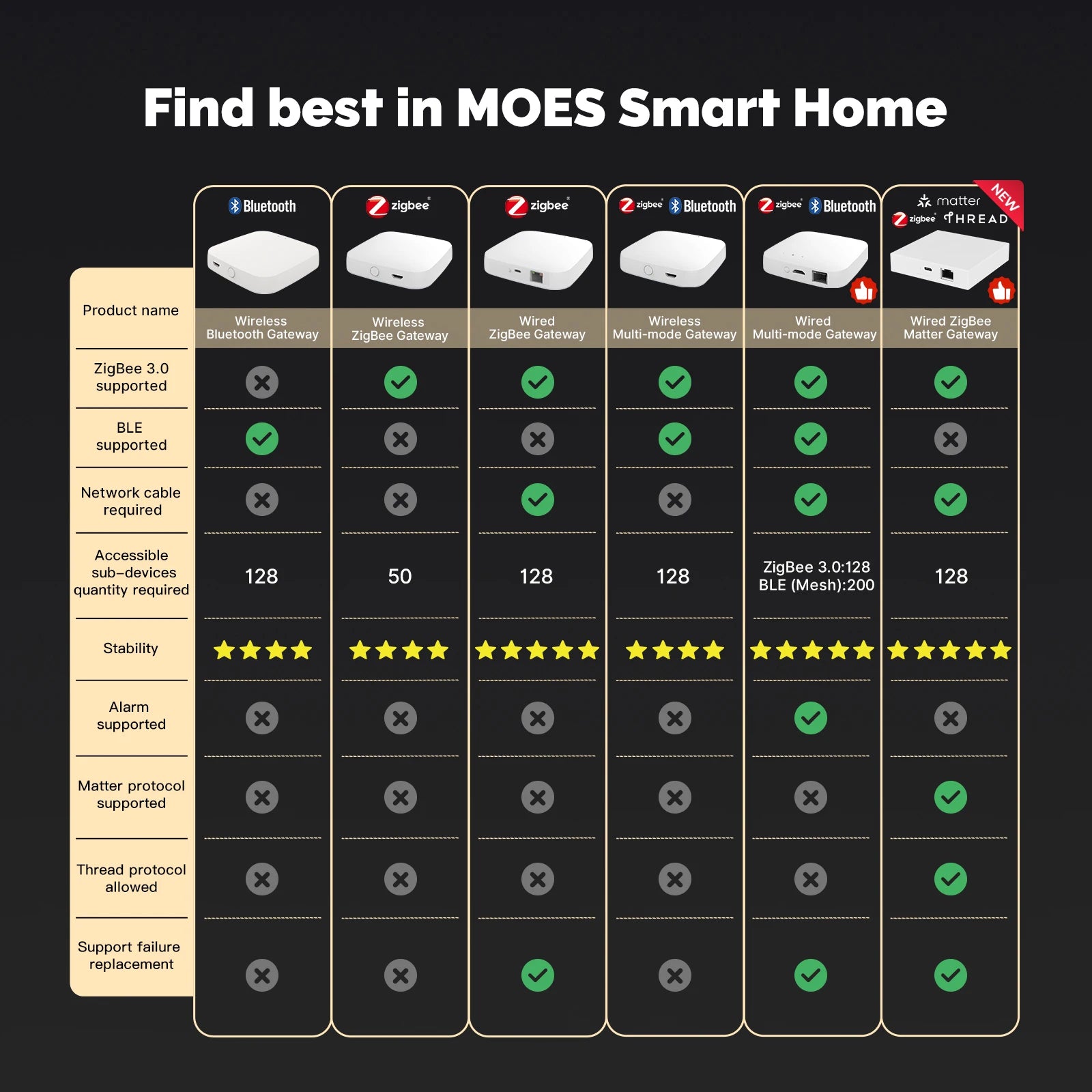 Passerelle Zigbee 3.0 MOES ZW-HUB - Hub WiFi Tuya Smart Life - 50 Appareils - Alexa & Google