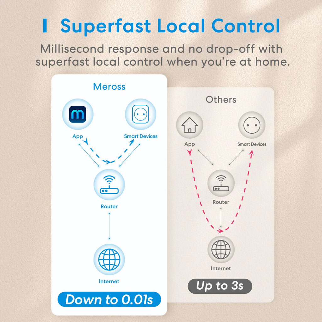 Prise Connectée WiFi Meross MSS210P - 16A - Suivi Énergie - HomeKit & Alexa - Sans Hub