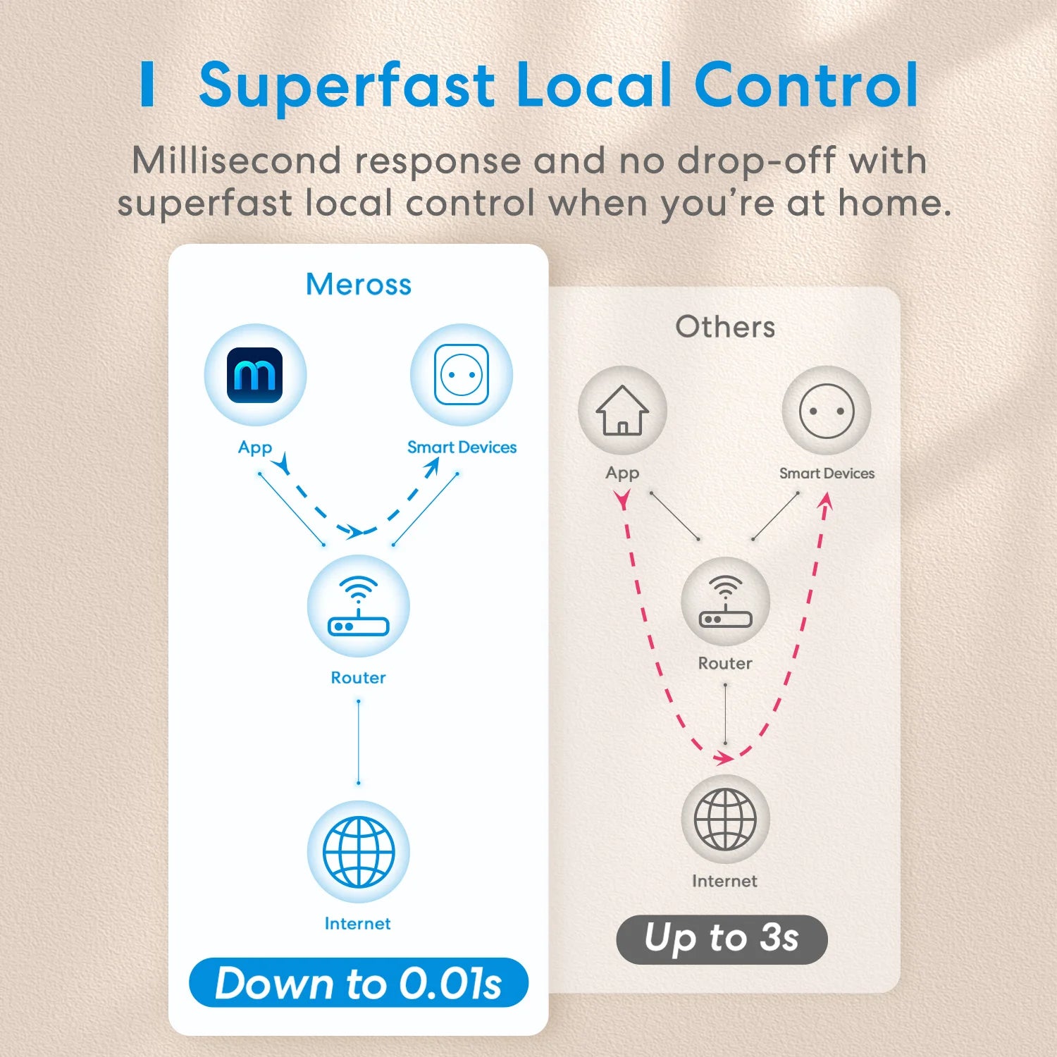 Prise Connectée WiFi Meross MSS210P - 16A - Suivi Énergie - HomeKit & Alexa - Sans Hub