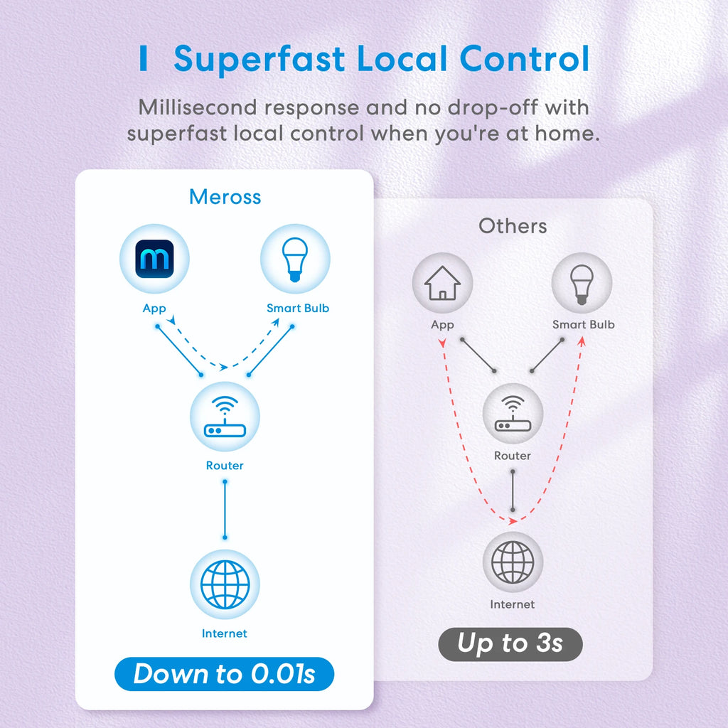Ampoule Connectée WiFi Meross RGBWW - E27 - 16M couleurs - 810lm - HomeKit & Alexa - Sans Hub