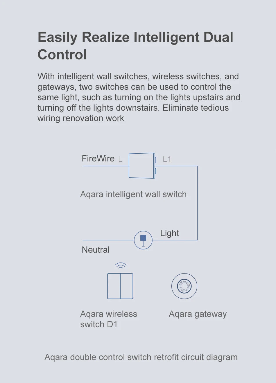 Interrupteur Mural Sans Fil Aqara D1 | Commande Zigbee 3.0 | Apple HomeKit & Mi Home